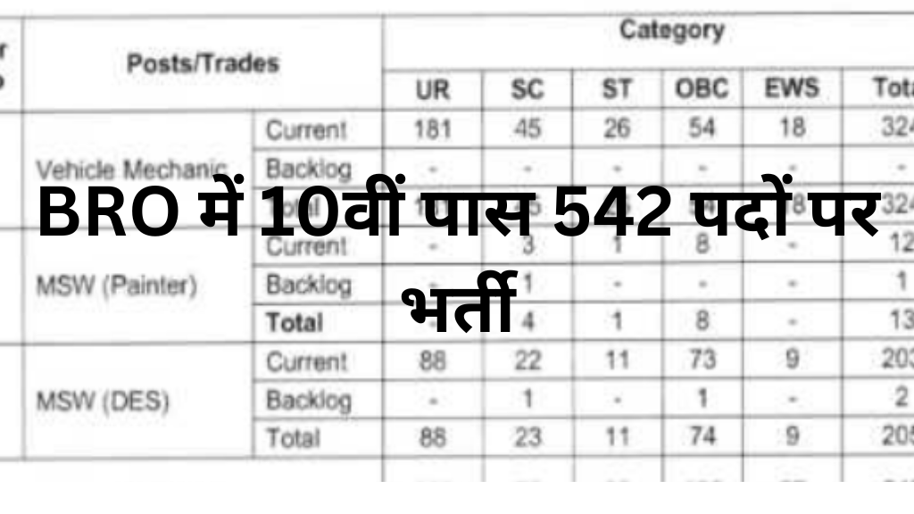 BRO Recruitment 2025
